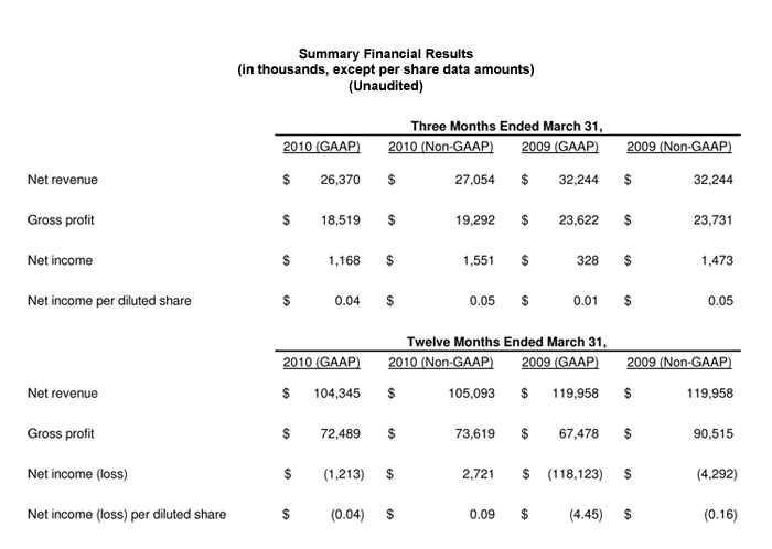 Summary Financial Results